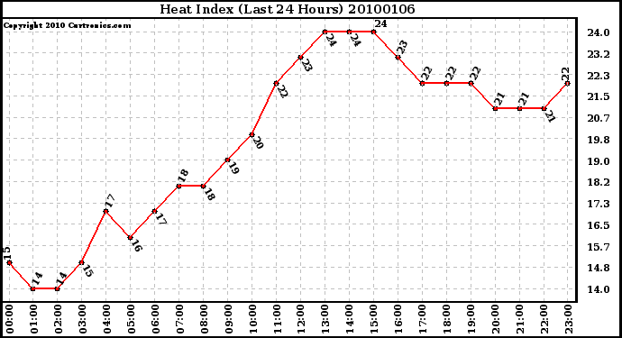 Milwaukee Weather Heat Index (Last 24 Hours)