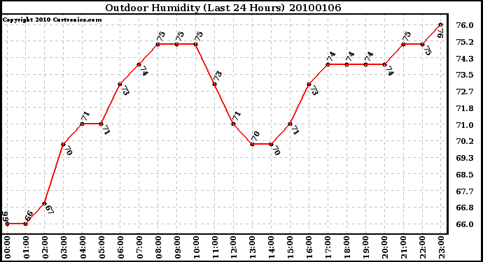 Milwaukee Weather Outdoor Humidity (Last 24 Hours)