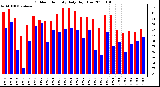 Milwaukee Weather Outdoor Humidity Daily High/Low