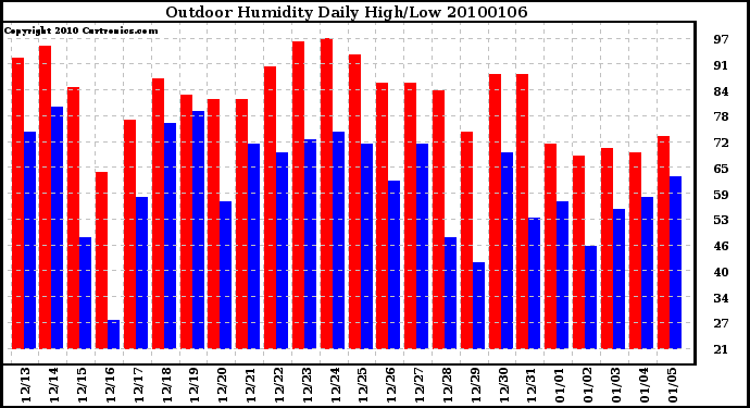 Milwaukee Weather Outdoor Humidity Daily High/Low