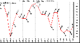 Milwaukee Weather Outdoor Humidity Daily High