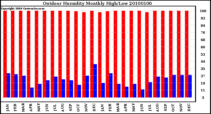 Milwaukee Weather Outdoor Humidity Monthly High/Low