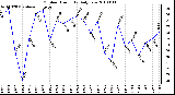 Milwaukee Weather Outdoor Humidity Daily Low