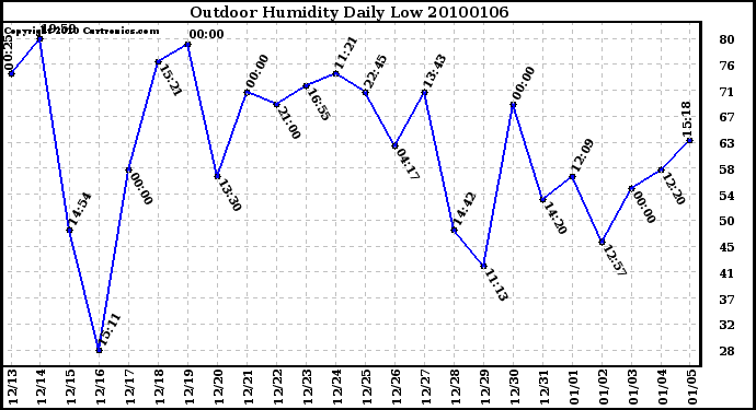 Milwaukee Weather Outdoor Humidity Daily Low