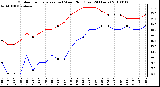 Milwaukee Weather Outdoor Temperature (vs) Wind Chill (Last 24 Hours)