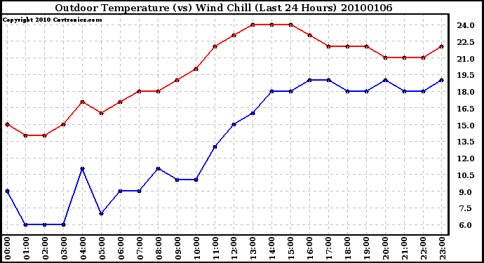 Milwaukee Weather Outdoor Temperature (vs) Wind Chill (Last 24 Hours)