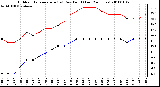 Milwaukee Weather Outdoor Temperature (vs) Dew Point (Last 24 Hours)