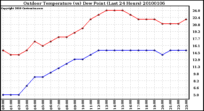 Milwaukee Weather Outdoor Temperature (vs) Dew Point (Last 24 Hours)