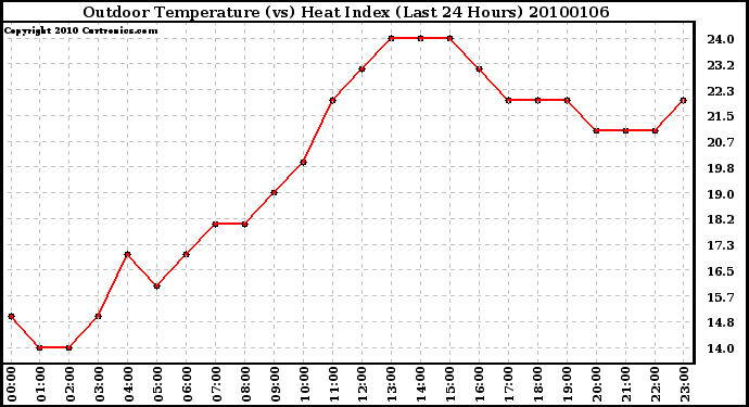 Milwaukee Weather Outdoor Temperature (vs) Heat Index (Last 24 Hours)