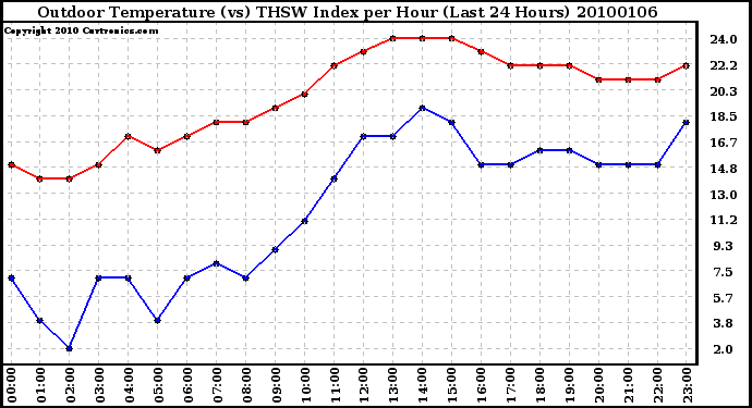 Milwaukee Weather Outdoor Temperature (vs) THSW Index per Hour (Last 24 Hours)