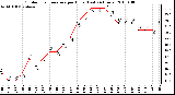 Milwaukee Weather Outdoor Temperature per Hour (Last 24 Hours)