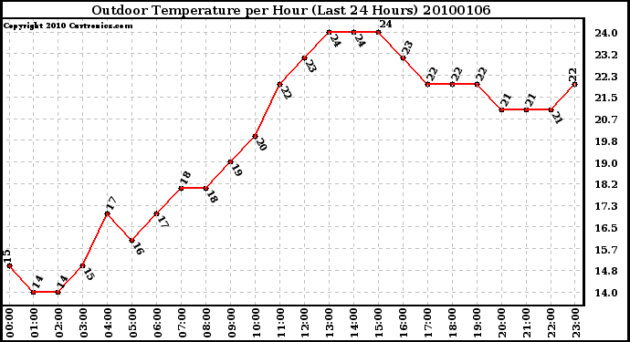 Milwaukee Weather Outdoor Temperature per Hour (Last 24 Hours)