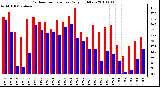 Milwaukee Weather Outdoor Temperature Daily High/Low