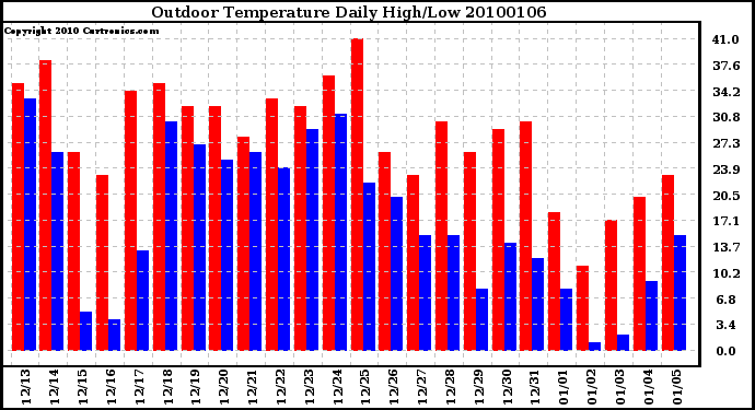 Milwaukee Weather Outdoor Temperature Daily High/Low