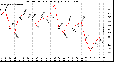 Milwaukee Weather Outdoor Temperature Daily High