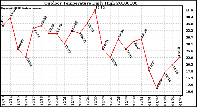 Milwaukee Weather Outdoor Temperature Daily High