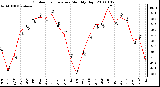 Milwaukee Weather Outdoor Temperature Monthly High