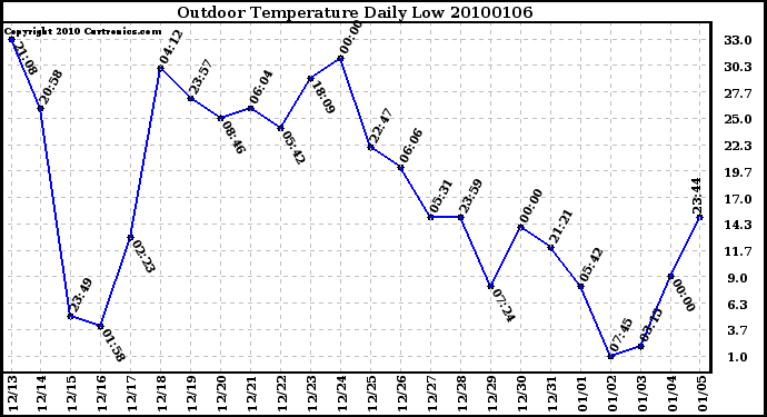 Milwaukee Weather Outdoor Temperature Daily Low