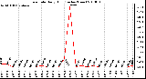 Milwaukee Weather Rain Rate Daily High (Inches/Hour)