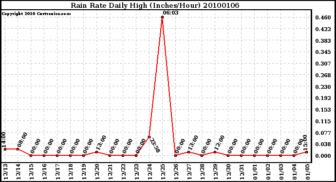 Milwaukee Weather Rain Rate Daily High (Inches/Hour)