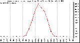 Milwaukee Weather Average Solar Radiation per Hour W/m2 (Last 24 Hours)