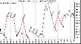 Milwaukee Weather Solar Radiation Daily High W/m2