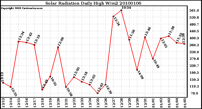 Milwaukee Weather Solar Radiation Daily High W/m2