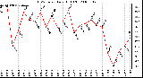 Milwaukee Weather THSW Index Daily High (F)