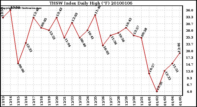 Milwaukee Weather THSW Index Daily High (F)