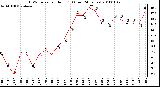 Milwaukee Weather THSW Index per Hour (F) (Last 24 Hours)