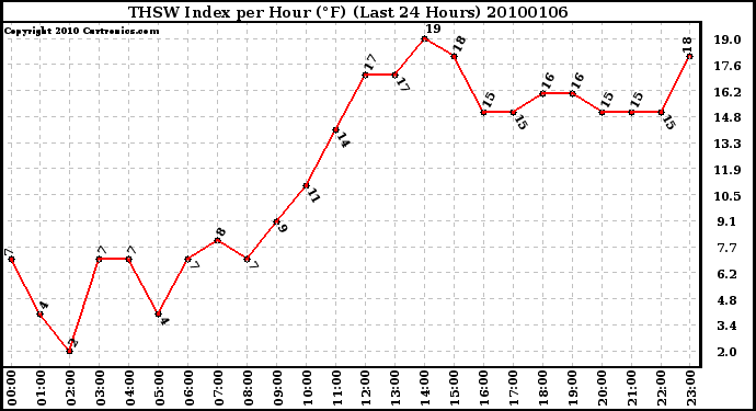 Milwaukee Weather THSW Index per Hour (F) (Last 24 Hours)