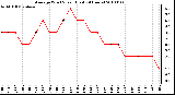 Milwaukee Weather Average Wind Speed (Last 24 Hours)