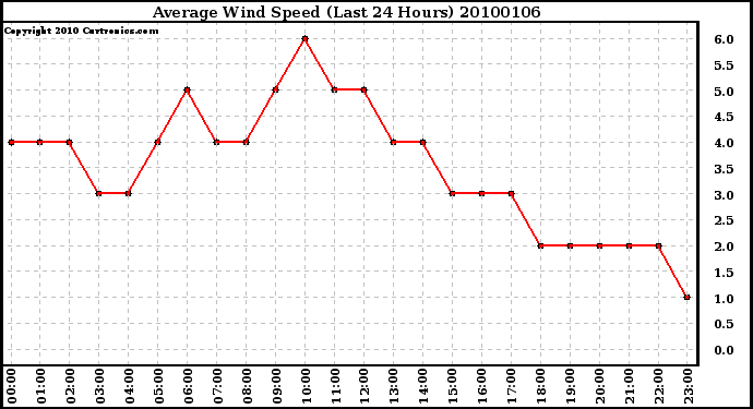 Milwaukee Weather Average Wind Speed (Last 24 Hours)