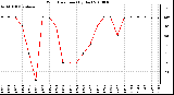 Milwaukee Weather Wind Direction (By Day)