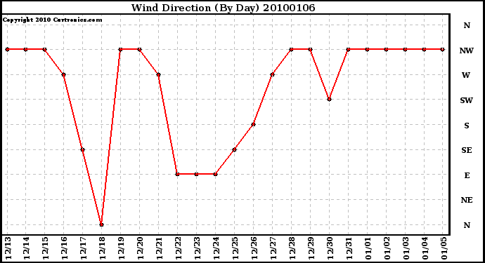 Milwaukee Weather Wind Direction (By Day)