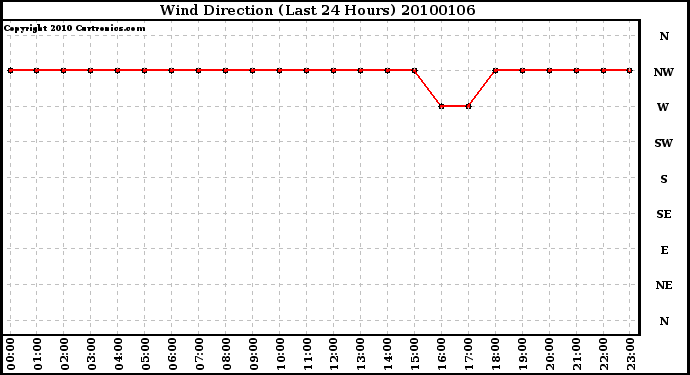 Milwaukee Weather Wind Direction (Last 24 Hours)