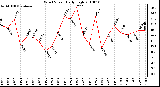 Milwaukee Weather Wind Speed Daily High