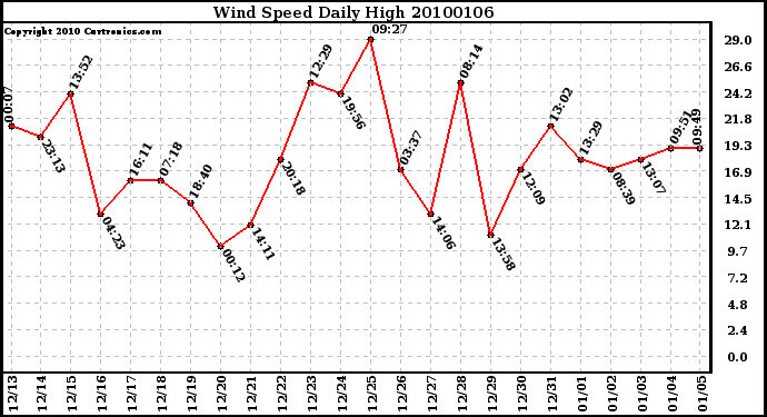 Milwaukee Weather Wind Speed Daily High