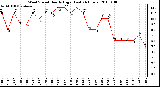 Milwaukee Weather Wind Speed Hourly High (Last 24 Hours)