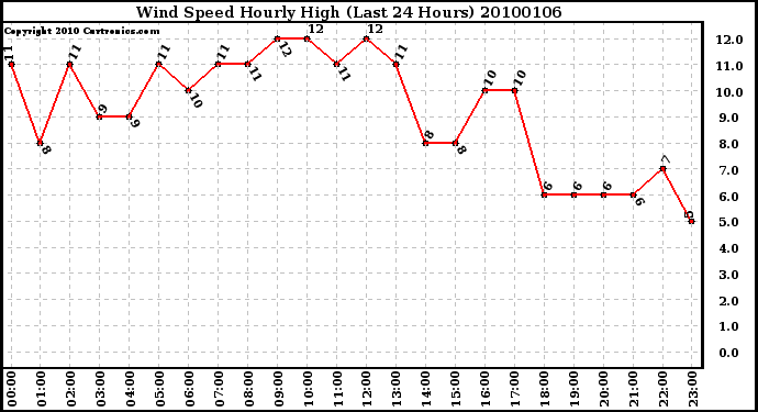 Milwaukee Weather Wind Speed Hourly High (Last 24 Hours)