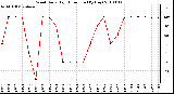 Milwaukee Weather Wind Daily High Direction (By Day)