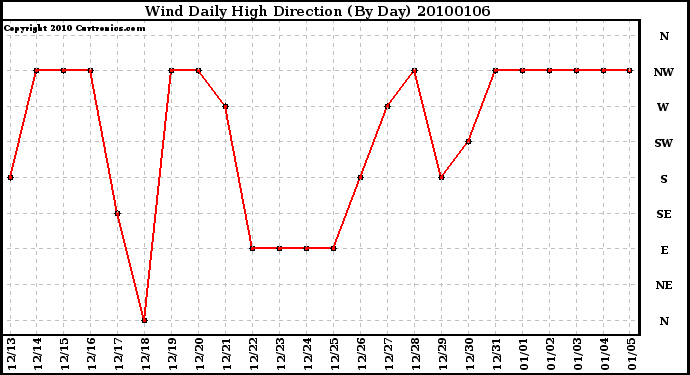 Milwaukee Weather Wind Daily High Direction (By Day)