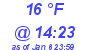 Milwaukee Weather Dewpoint High High Today