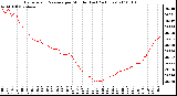 Milwaukee Weather Barometric Pressure per Minute (Last 24 Hours)