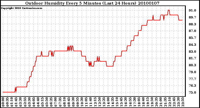 Milwaukee Weather Outdoor Humidity Every 5 Minutes (Last 24 Hours)