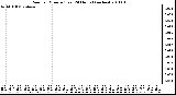 Milwaukee Weather Rain per Minute (Last 24 Hours) (inches)