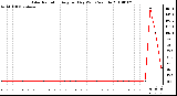 Milwaukee Weather Solar Radiation Avg per Day W/m2/minute