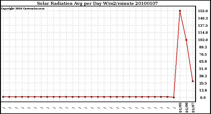 Milwaukee Weather Solar Radiation Avg per Day W/m2/minute