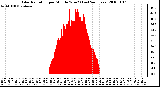 Milwaukee Weather Solar Radiation per Minute W/m2 (Last 24 Hours)