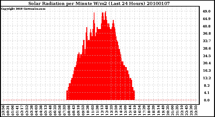 Milwaukee Weather Solar Radiation per Minute W/m2 (Last 24 Hours)